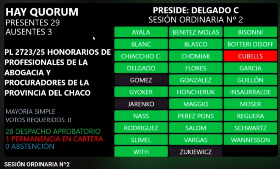 Pantalla del recinto legislativo de la Provincia del Chaco con el resultado de la votación de la Ley 4228-C: 28 votos afirmativos, 1 negativo, 3 ausentes.